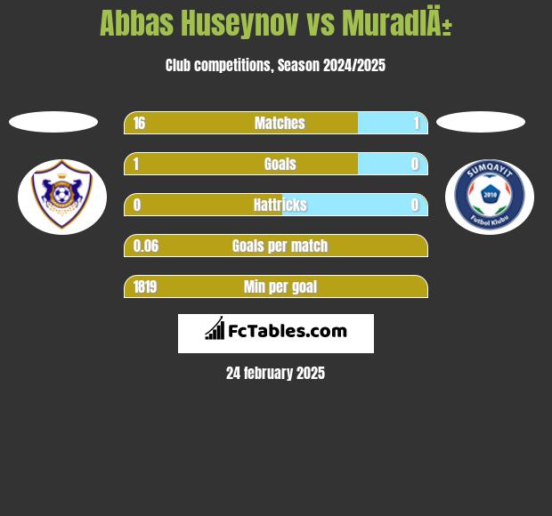 Abbas Huseynov vs MuradlÄ± h2h player stats