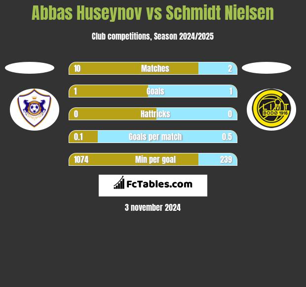 Abbas Huseynov vs Schmidt Nielsen h2h player stats