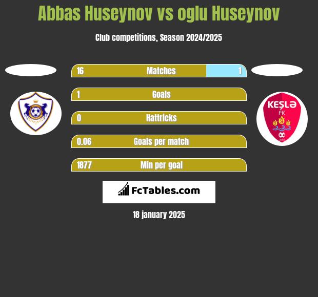 Abbas Huseynov vs oglu Huseynov h2h player stats