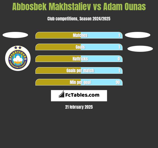 Abbosbek Makhstaliev vs Adam Ounas h2h player stats