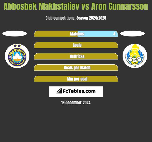 Abbosbek Makhstaliev vs Aron Gunnarsson h2h player stats