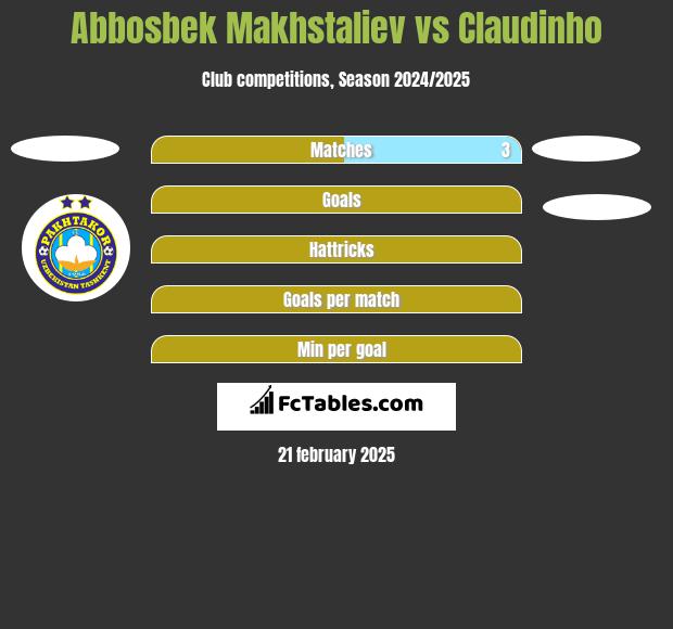 Abbosbek Makhstaliev vs Claudinho h2h player stats