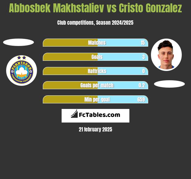 Abbosbek Makhstaliev vs Cristo Gonzalez h2h player stats