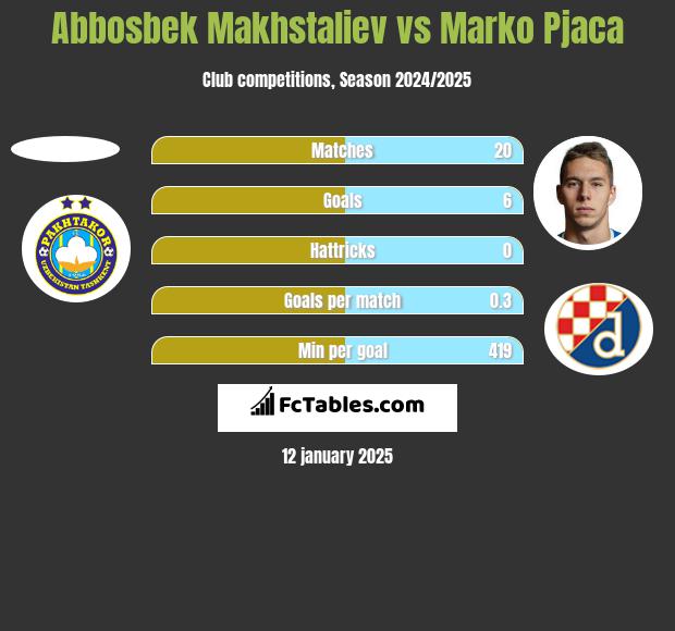 Abbosbek Makhstaliev vs Marko Pjaca h2h player stats