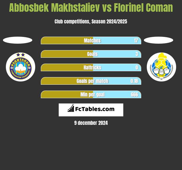 Abbosbek Makhstaliev vs Florinel Coman h2h player stats