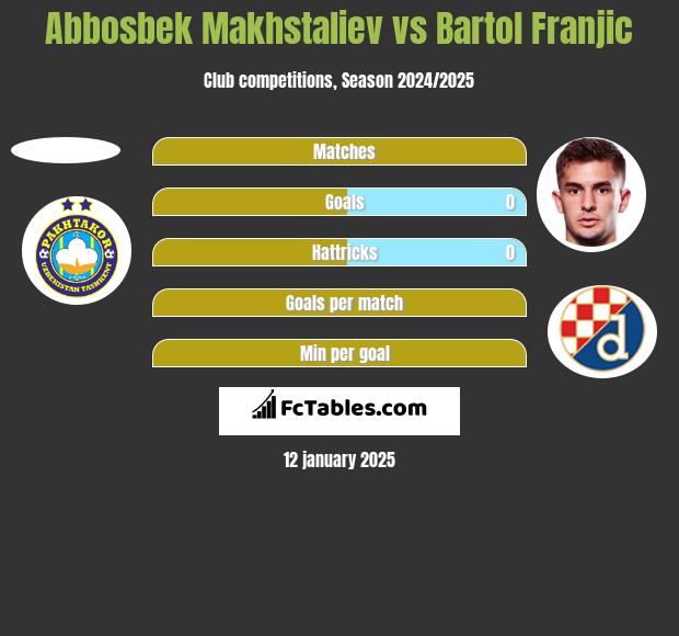 Abbosbek Makhstaliev vs Bartol Franjic h2h player stats