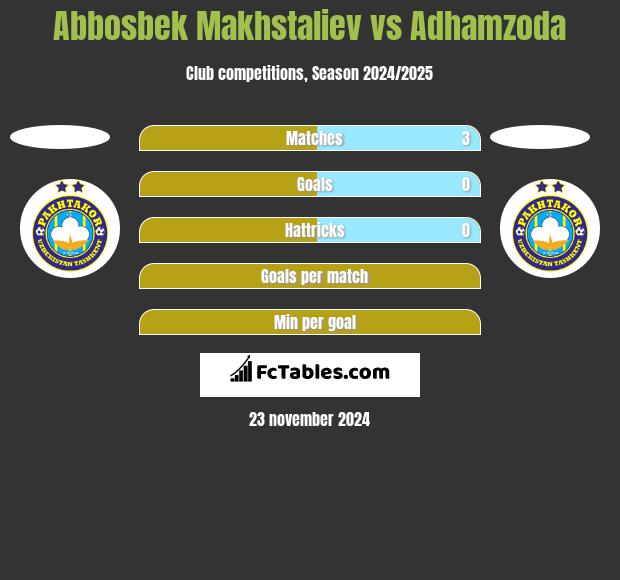 Abbosbek Makhstaliev vs Adhamzoda h2h player stats