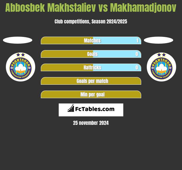 Abbosbek Makhstaliev vs Makhamadjonov h2h player stats