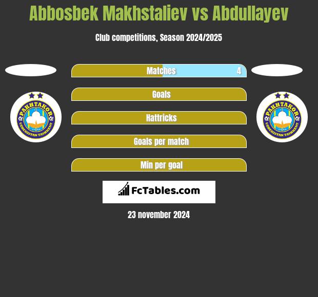 Abbosbek Makhstaliev vs Abdullayev h2h player stats