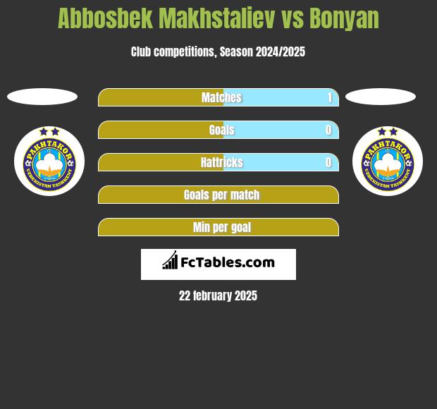 Abbosbek Makhstaliev vs Bonyan h2h player stats