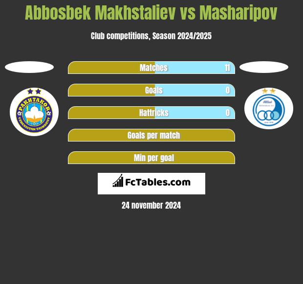 Abbosbek Makhstaliev vs Masharipov h2h player stats