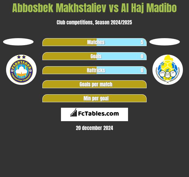 Abbosbek Makhstaliev vs Al Haj Madibo h2h player stats