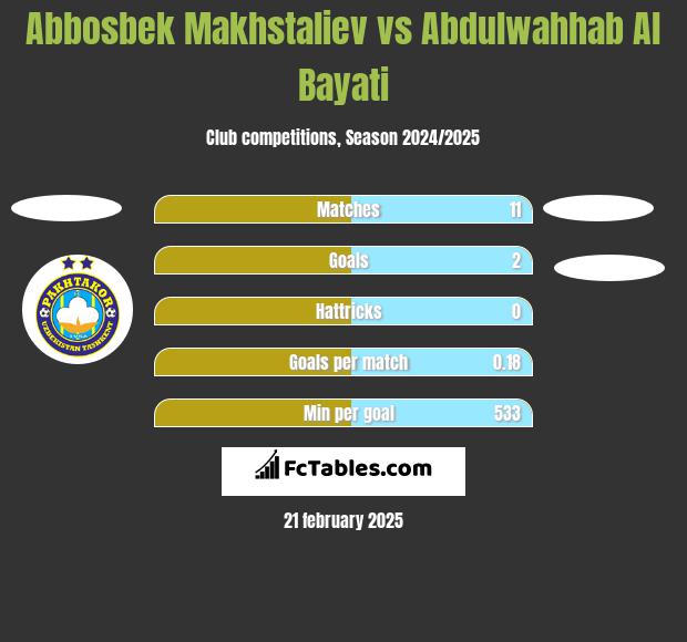 Abbosbek Makhstaliev vs Abdulwahhab Al Bayati h2h player stats