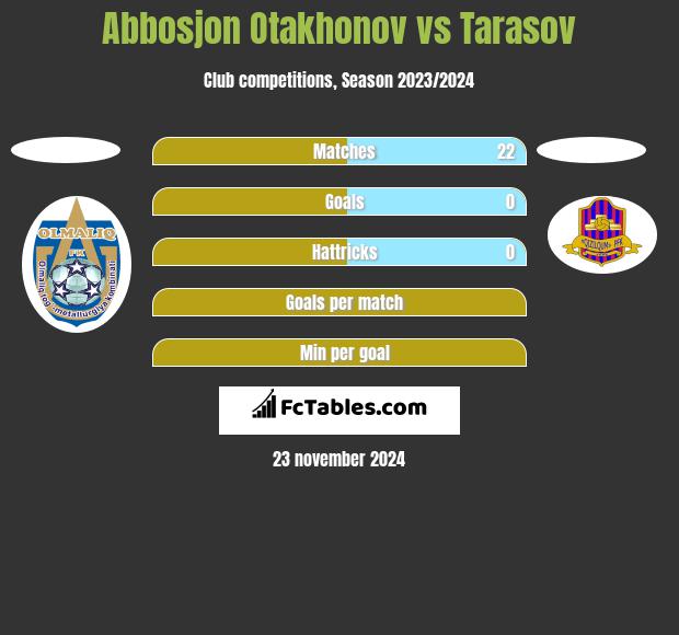 Abbosjon Otakhonov vs Tarasov h2h player stats