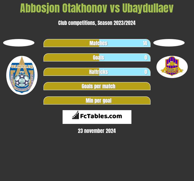 Abbosjon Otakhonov vs Ubaydullaev h2h player stats