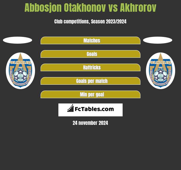 Abbosjon Otakhonov vs Akhrorov h2h player stats