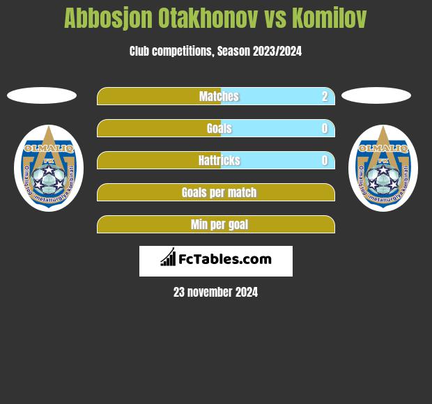 Abbosjon Otakhonov vs Komilov h2h player stats