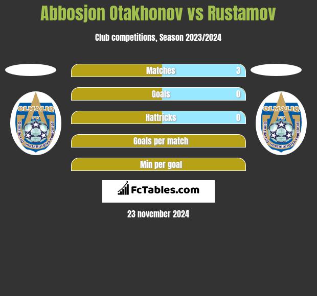 Abbosjon Otakhonov vs Rustamov h2h player stats