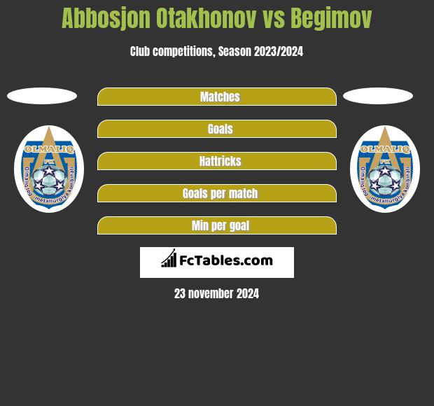 Abbosjon Otakhonov vs Begimov h2h player stats