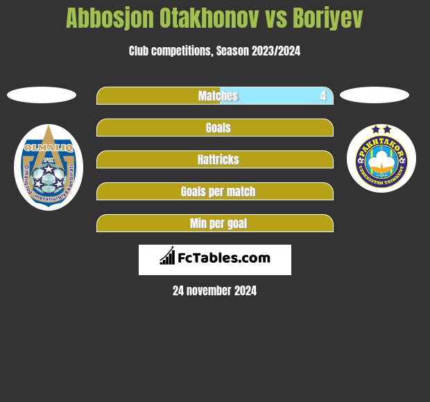 Abbosjon Otakhonov vs Boriyev h2h player stats