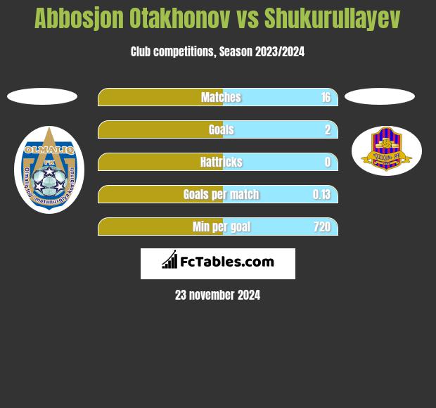 Abbosjon Otakhonov vs Shukurullayev h2h player stats