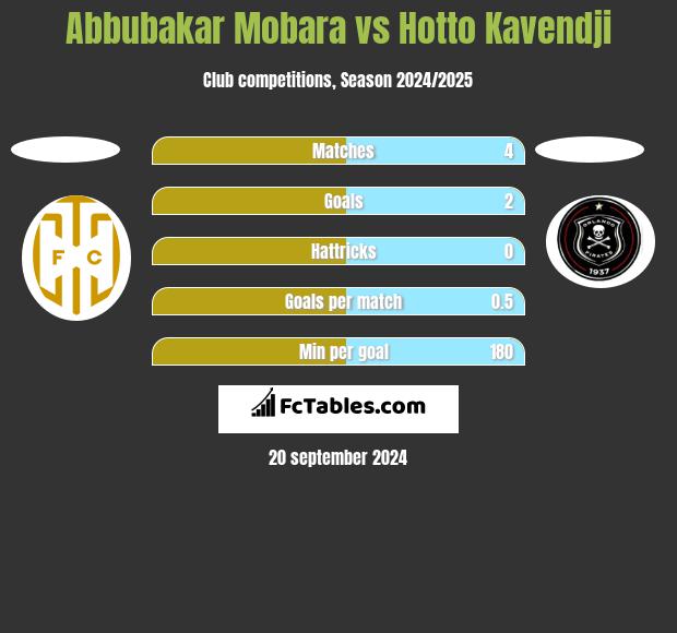 Abbubakar Mobara vs Hotto Kavendji h2h player stats