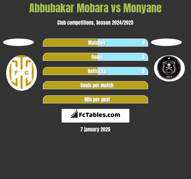 Abbubakar Mobara vs Monyane h2h player stats