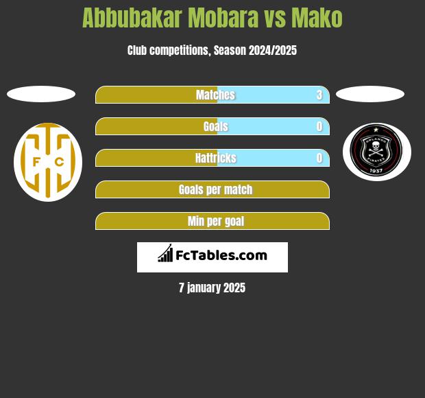 Abbubakar Mobara vs Mako h2h player stats