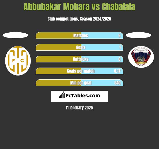 Abbubakar Mobara vs Chabalala h2h player stats