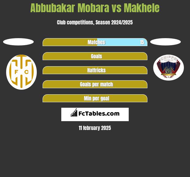 Abbubakar Mobara vs Makhele h2h player stats