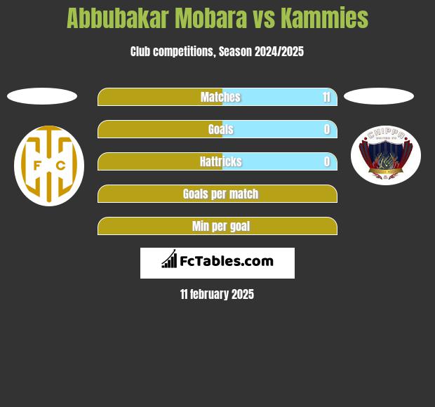 Abbubakar Mobara vs Kammies h2h player stats