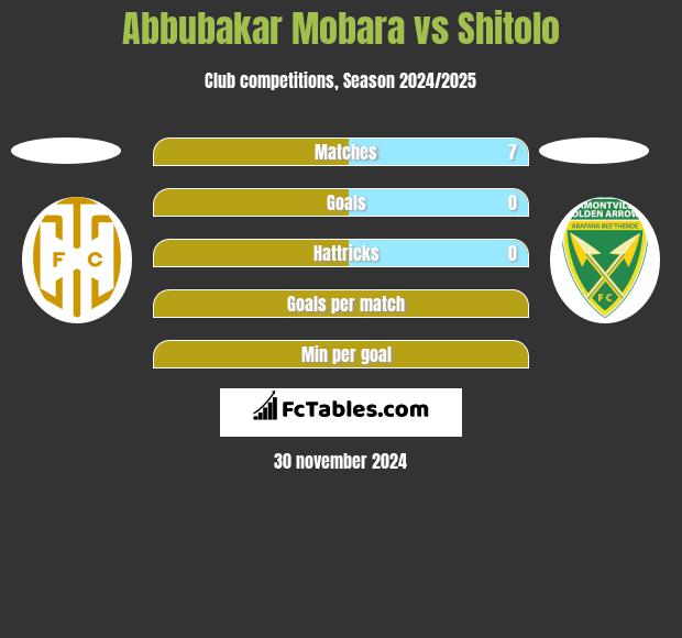 Abbubakar Mobara vs Shitolo h2h player stats