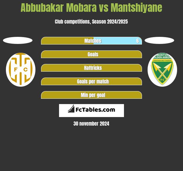 Abbubakar Mobara vs Mantshiyane h2h player stats