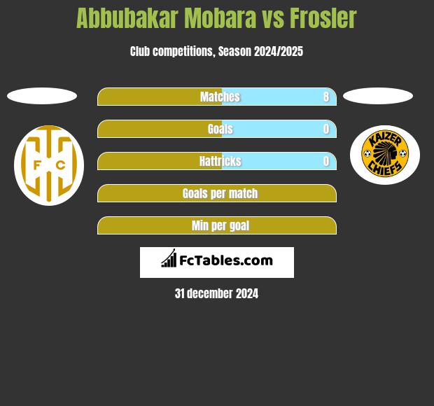 Abbubakar Mobara vs Frosler h2h player stats