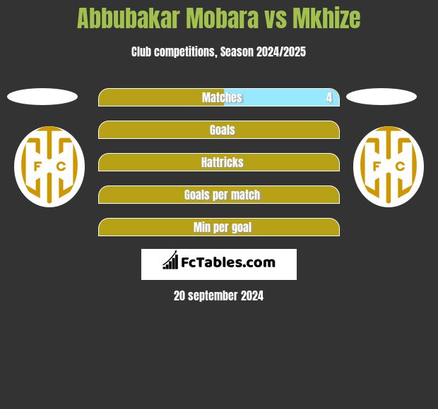 Abbubakar Mobara vs Mkhize h2h player stats