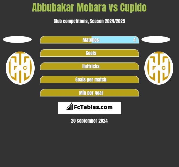 Abbubakar Mobara vs Cupido h2h player stats