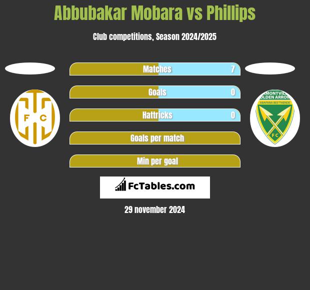 Abbubakar Mobara vs Phillips h2h player stats