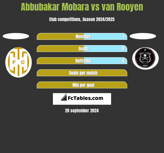 Abbubakar Mobara vs van Rooyen h2h player stats