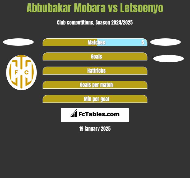 Abbubakar Mobara vs Letsoenyo h2h player stats