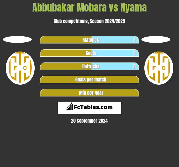 Abbubakar Mobara vs Nyama h2h player stats