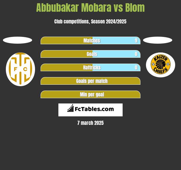 Abbubakar Mobara vs Blom h2h player stats