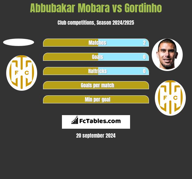 Abbubakar Mobara vs Gordinho h2h player stats