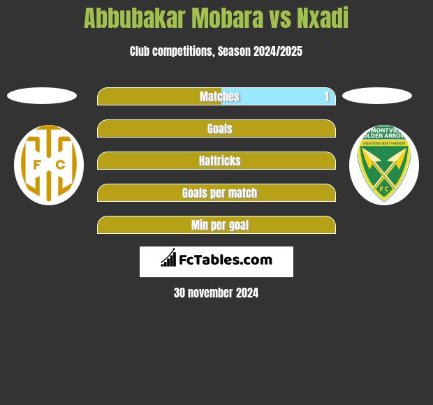 Abbubakar Mobara vs Nxadi h2h player stats