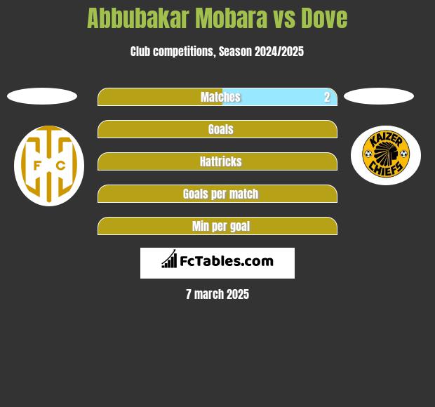 Abbubakar Mobara vs Dove h2h player stats