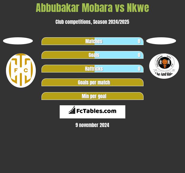 Abbubakar Mobara vs Nkwe h2h player stats