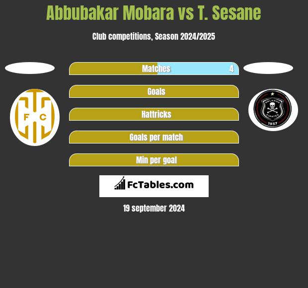 Abbubakar Mobara vs T. Sesane h2h player stats