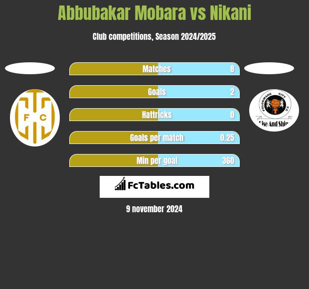 Abbubakar Mobara vs Nikani h2h player stats