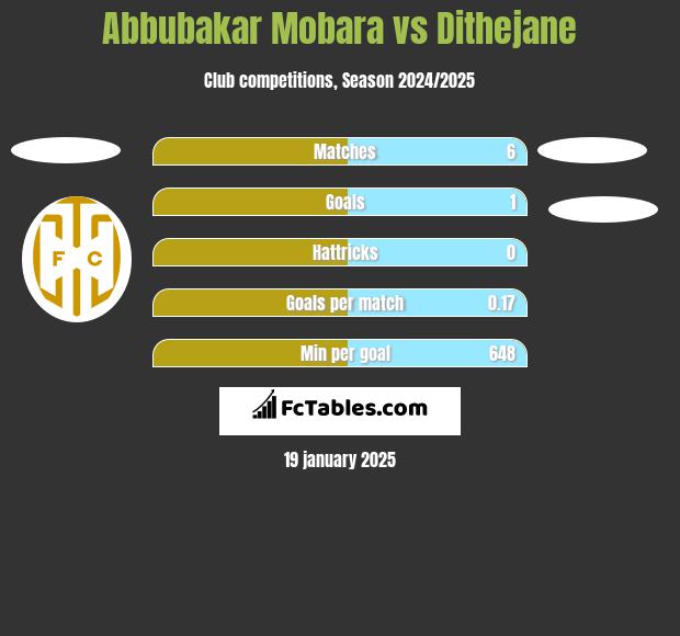 Abbubakar Mobara vs Dithejane h2h player stats