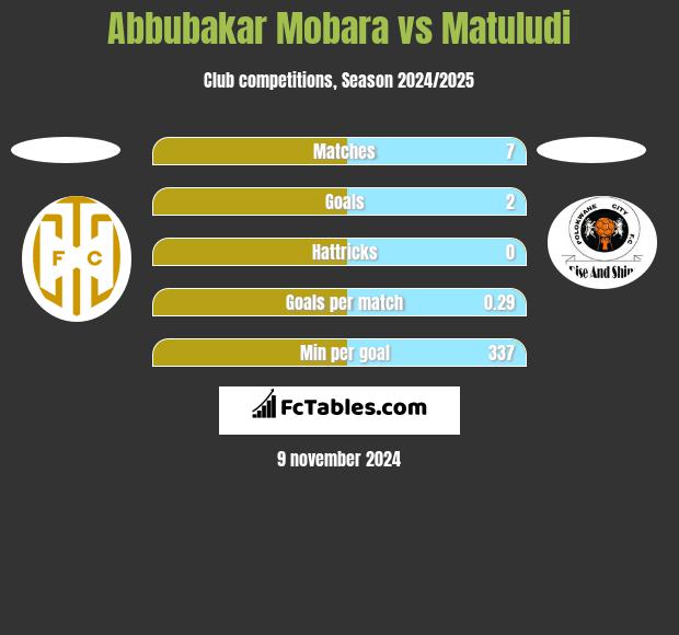 Abbubakar Mobara vs Matuludi h2h player stats