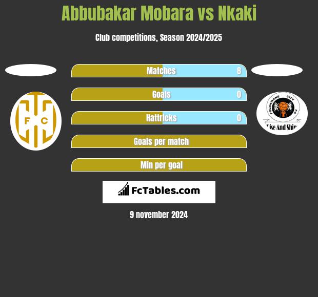 Abbubakar Mobara vs Nkaki h2h player stats